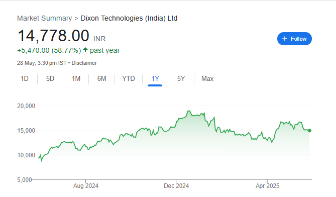 Dixon Technologies Share Price Chart