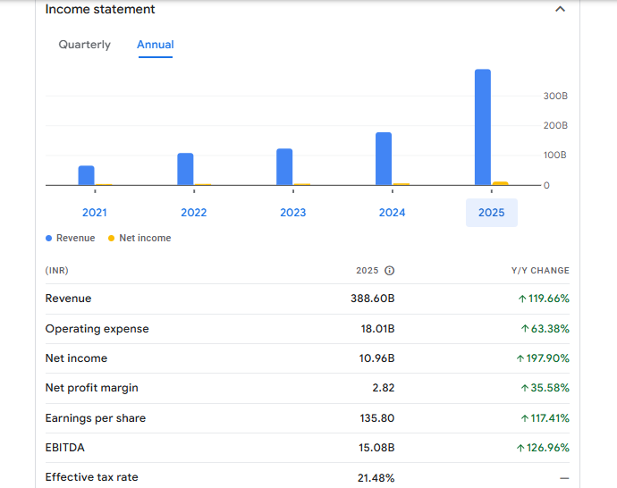 Dixon Technologies (India) Ltd Financials