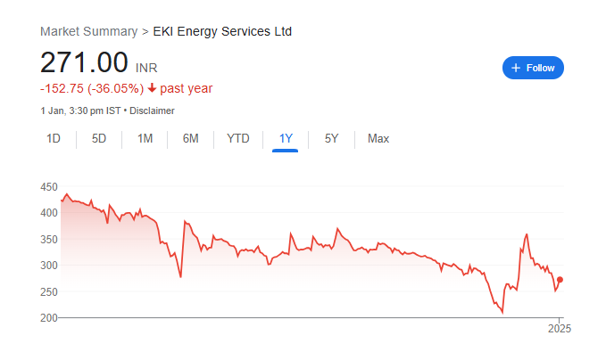 EKI Energy Share Price Chart