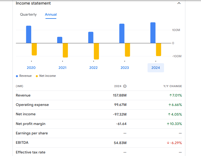 Emerald Leisures Ltd Financials