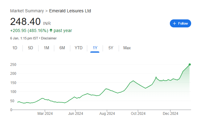 Emerald Leisures Share Price Chart