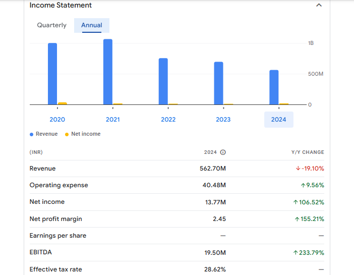 Evexia Lifecare Ltd Financials