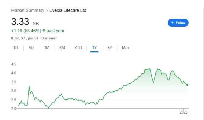 Evexia Lifecare Share Price Chart