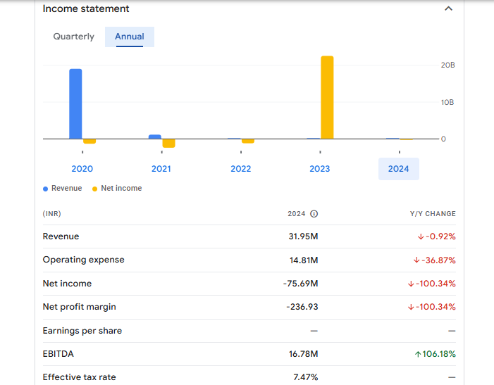 GFL Ltd Financials