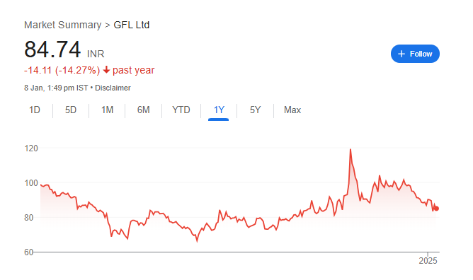 GFL Share Price Chart