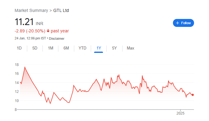 GTL Share Price Chart