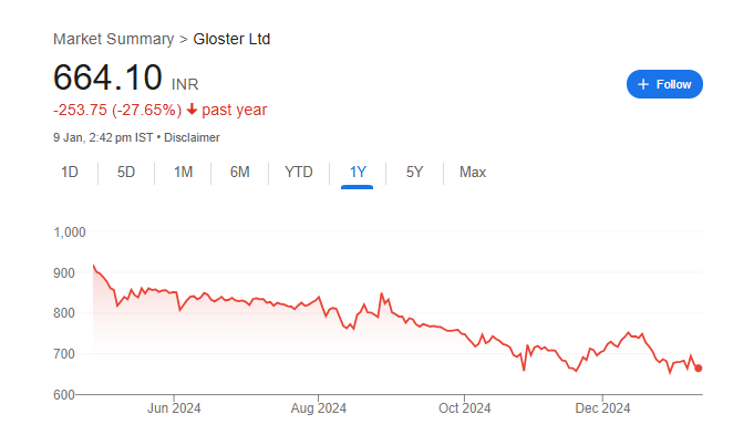 Gloster Ltd Share Price Chart