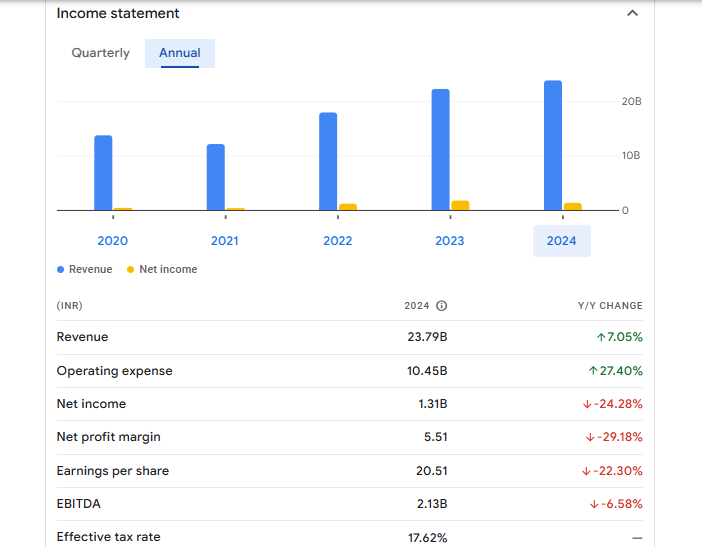 Gokaldas Exports Ltd Financials