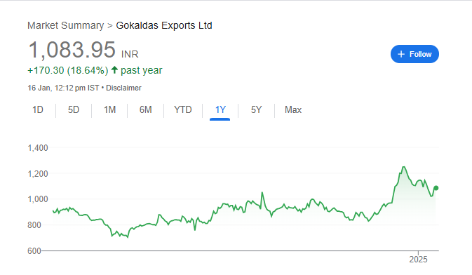 Gokaldas Exports Share Price Chart