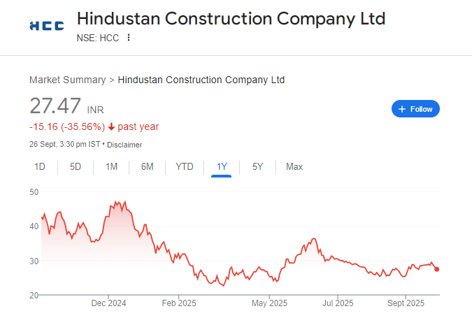 HCC Share Price Chart