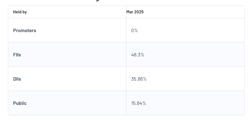 HDFC Bank Ltd Shareholding Pattern