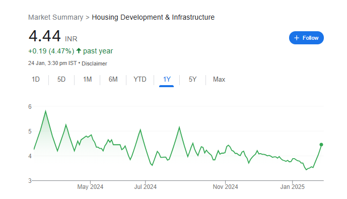 HDIL Share Price Chart