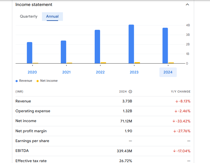 HIM Teknoforge Ltd Financials