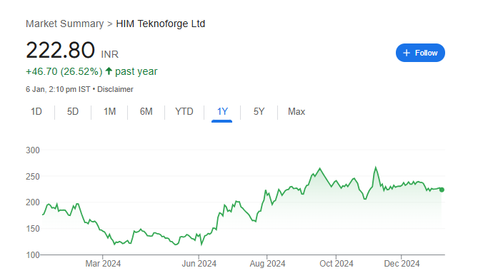 HIM Teknoforge Share Price Chart