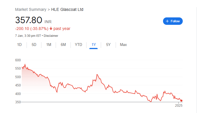 HLE Glascoat Share Price Chart