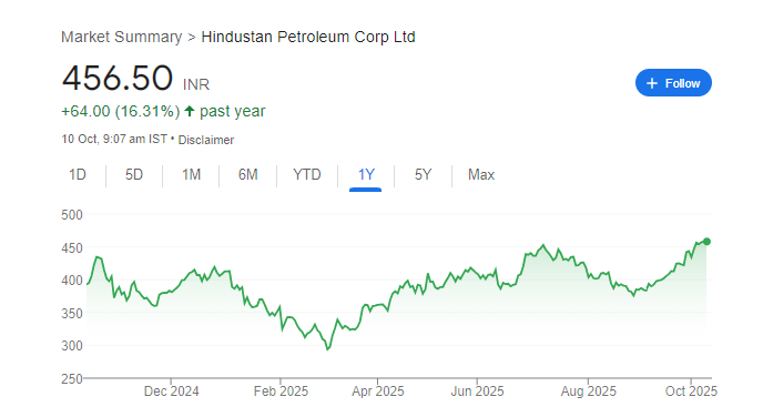 HPCL Share Price Chart