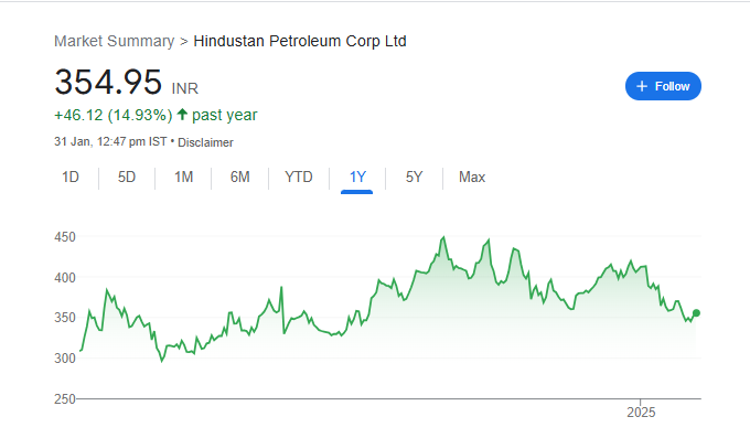 HPCL Share Price Chart