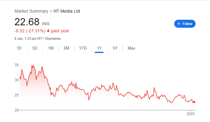 HT Media Share Price Chart