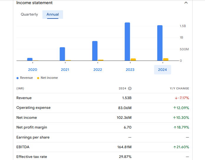 Hardwyn India Ltd Financials