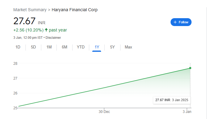 Haryana Finance Share Price Chart