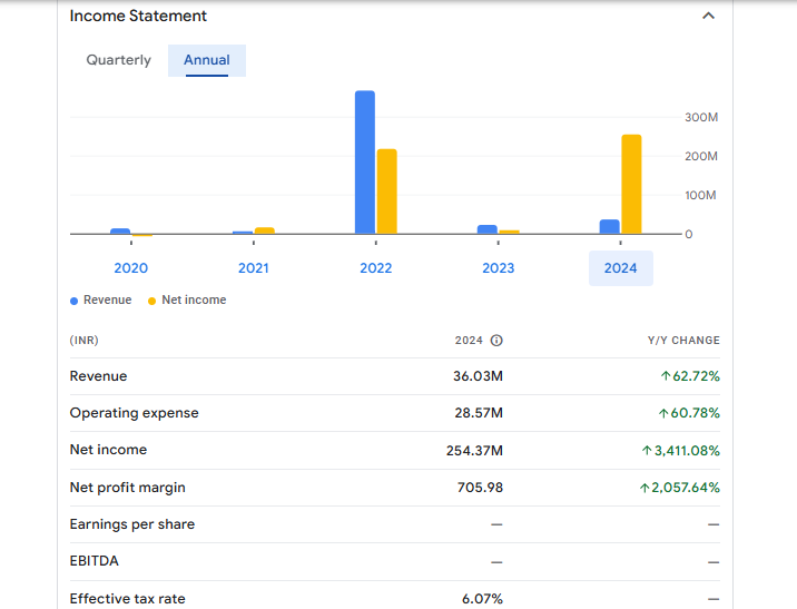 Haryana Financial Corp Financials