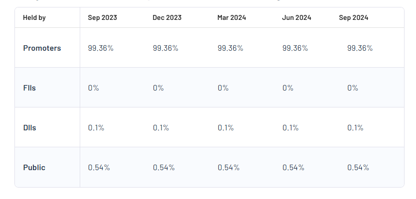 Haryana Financial Corp Shareholding Pattern