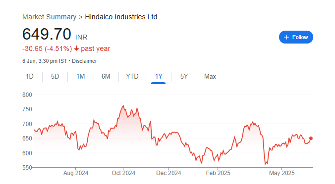 Hindalco Share Price Chart
