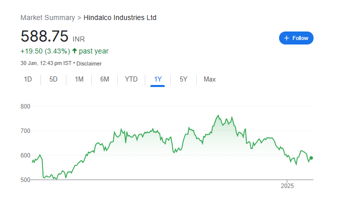 Hindalco Share Price Chart