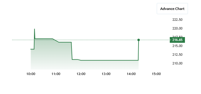 Hindoo Mills Share Price Chart