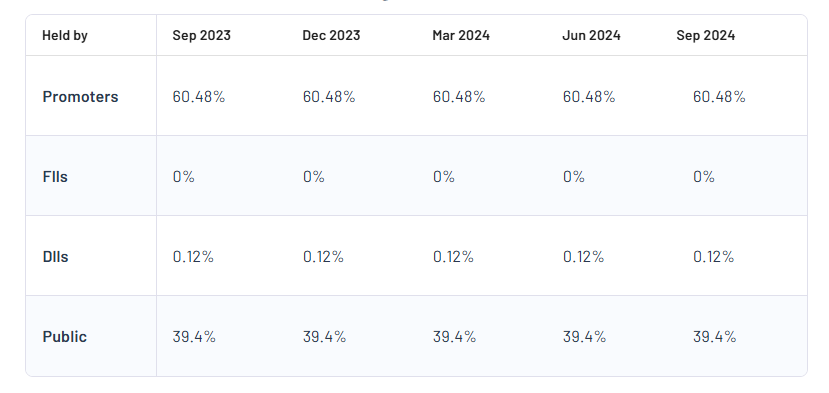 Hindoostan Mills Ltd Shareholding Pattern