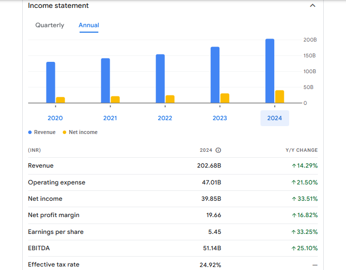 Hindustan Aeronautics Ltd Financials
