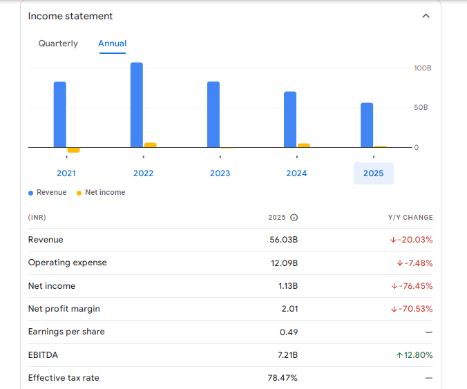 Hindustan Construction Company Ltd Financials