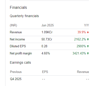 Hindustan Construction Company Ltd Quarterly Financials
