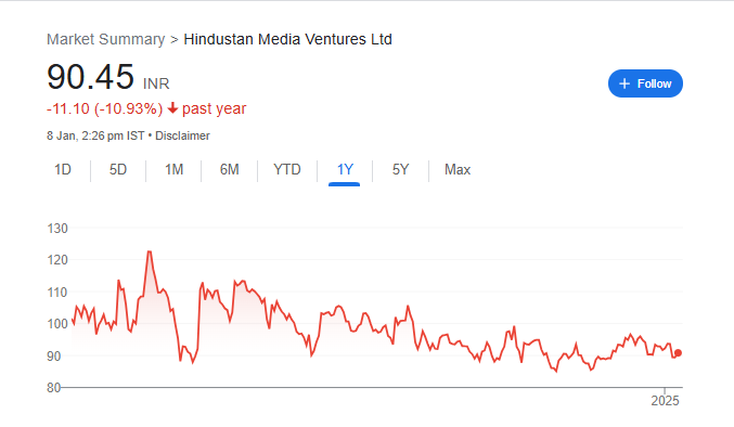 Hindustan Media Share Price Chart