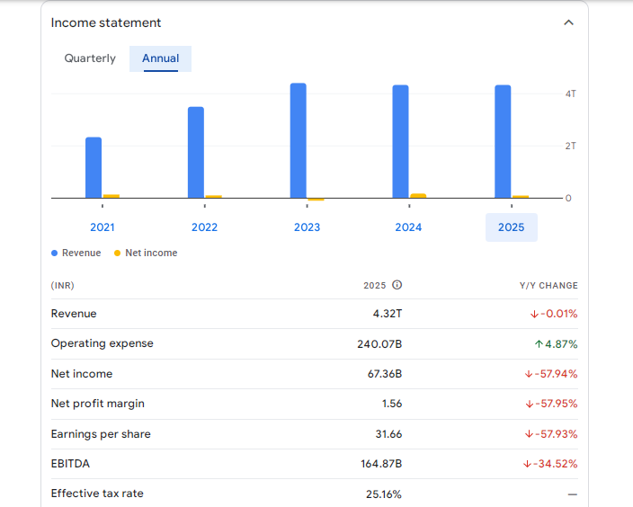 Hindustan Petroleum Corp Ltd Financials