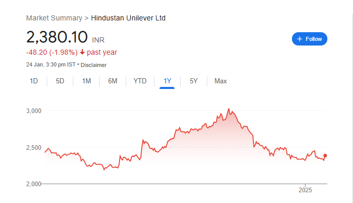 Hindustan Unilever Share Price Chart