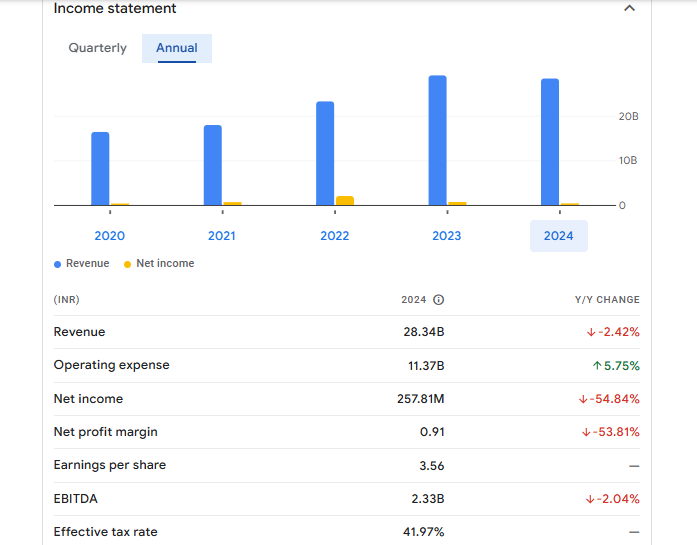 Hindware Home Innovation Ltd Financials