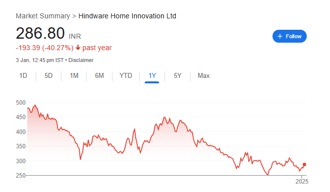 Hindware Home Share Price Chart