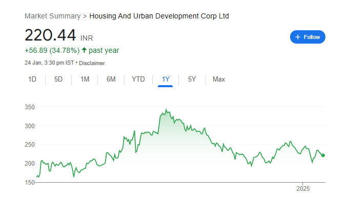 Hudco Share Price Chart