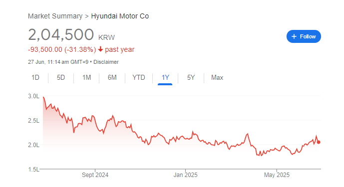 Hyundai Motor Share Price Chart