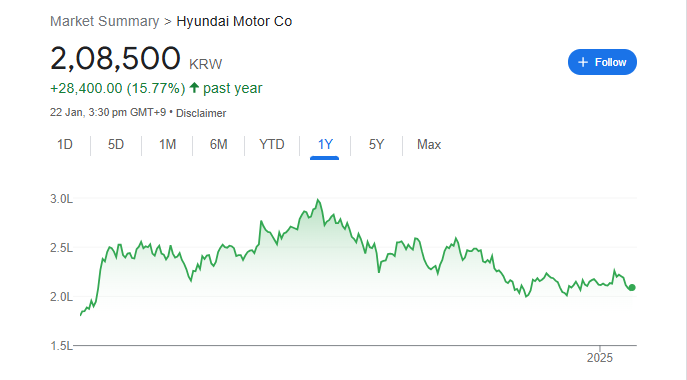 Hyundai Motor Share Price Chart