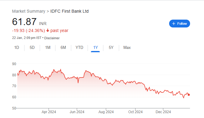 IDFC First Bank Share Price Chart