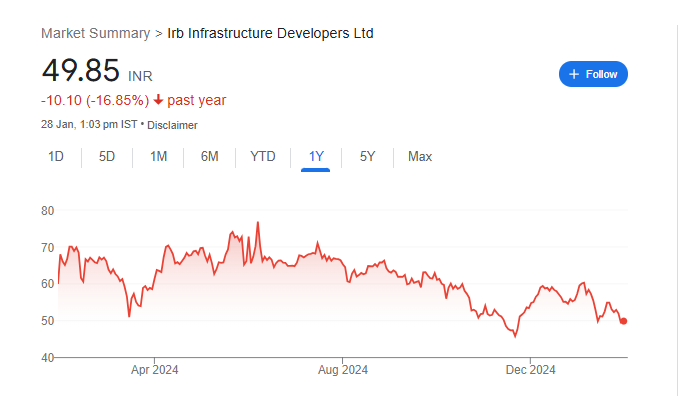 IRB Infra Share Price Chart