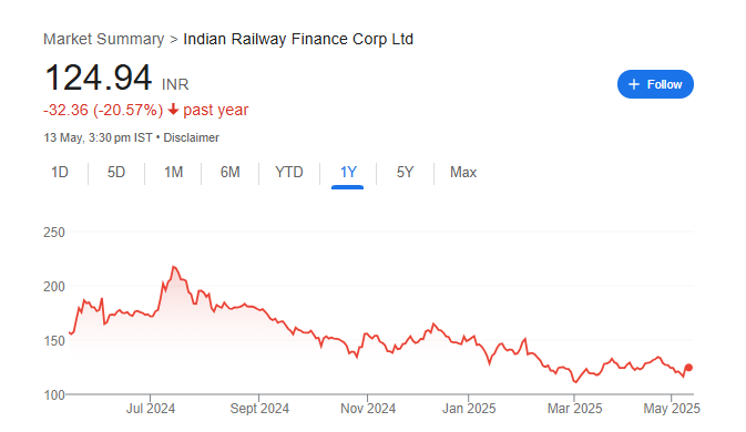 IRFC Share Price Chart