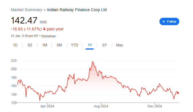 IRFC Share Price Chart