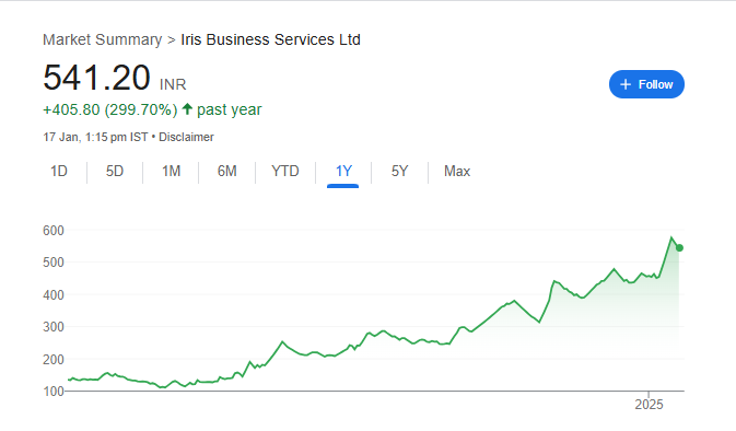 IRIS Business Services Share Price Chart