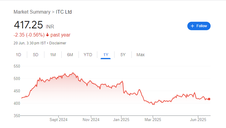 ITC Share Price Chart