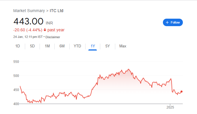 ITC Share Price Chart