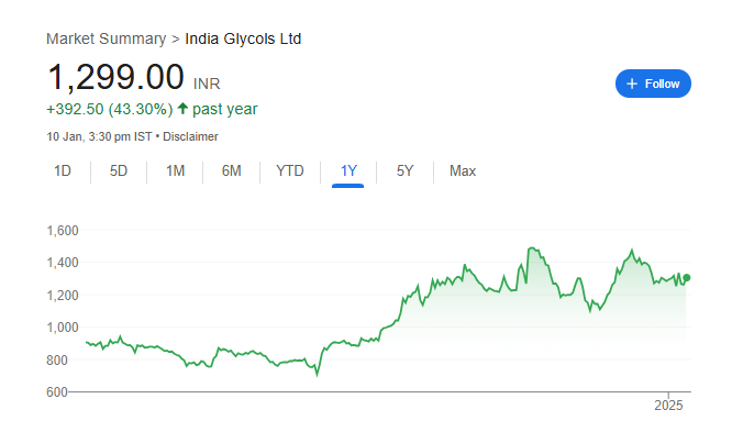 India Glycols Share Price Chart