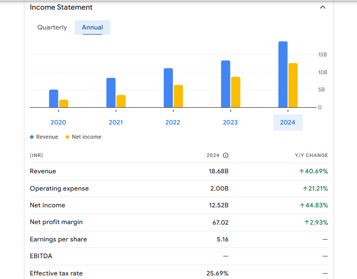 Indian Renewable Energy Financials